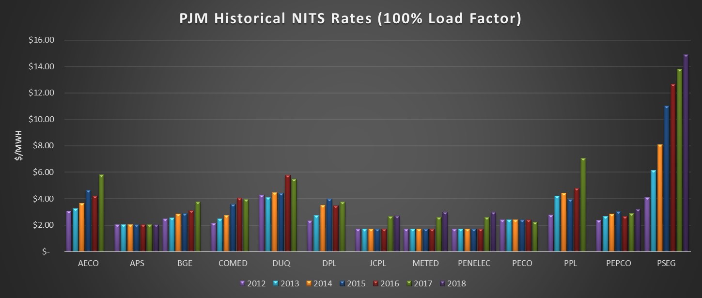 PJM Historical NITS Rates Constellation s Energy4Business Blog