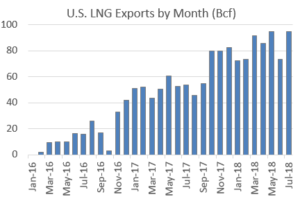 US LNG Exports by Month