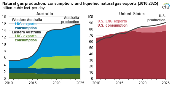 Natural Gas Production. Consumption & LNG Exports