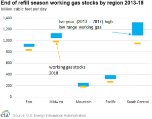 End of refill season working gas stocks by region 2013-18