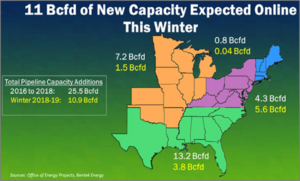 11 Bcfd of New Capacity Expected Online this Winter