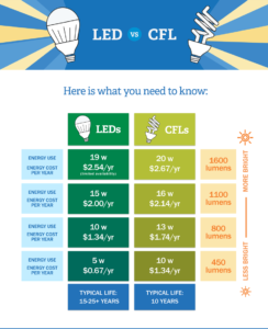 LEDs vs CFLs