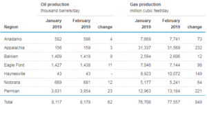 EIA Drilling Productivity Report