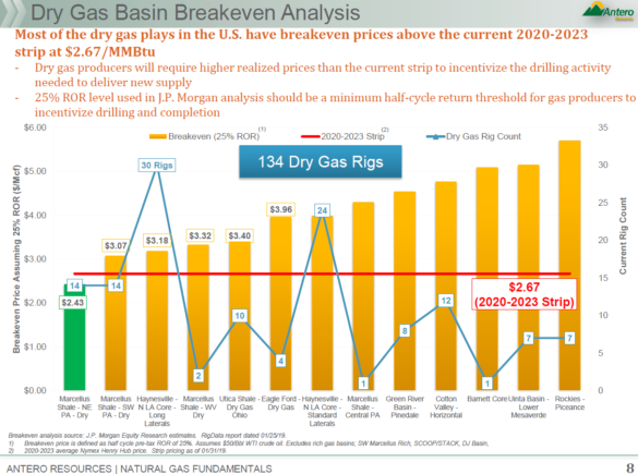 Day Gas Basin Breakeven Analysis