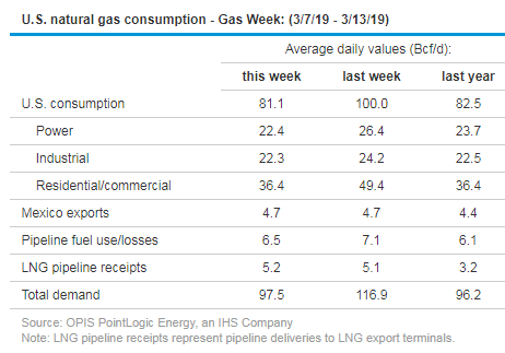 U.S. Natural Gas Consumption March 2019