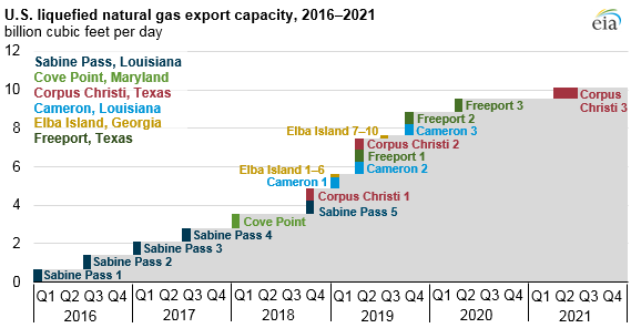 US LNG Export Capacity 2016-2021