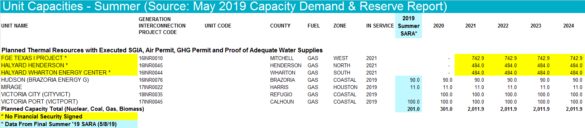 ERCOT Summer 2019 Capacity Demand Reserve