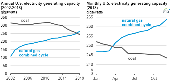 US Generating Capacity 2002-2018