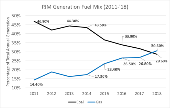 PJM Generation Fuel Mix