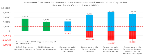 Summer 2019 SARA Reserves and Capacity