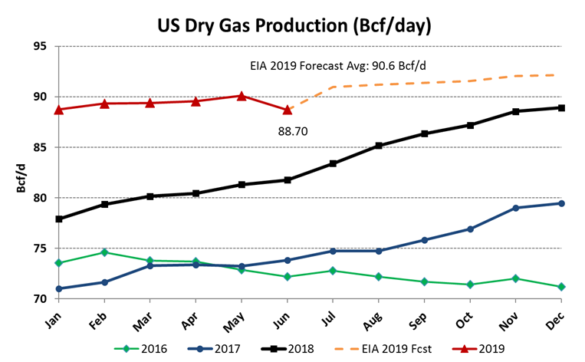 US Dry Gas Production