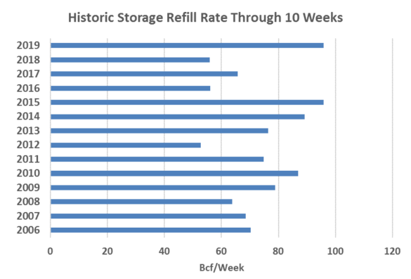 Historic Storage Refill Rate Through 10 Weeks