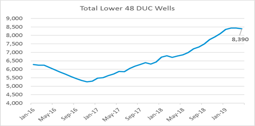 Total Lower 48 DUC Wells