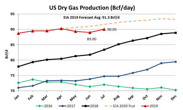 EIA 2019 Us Dry Gas Production