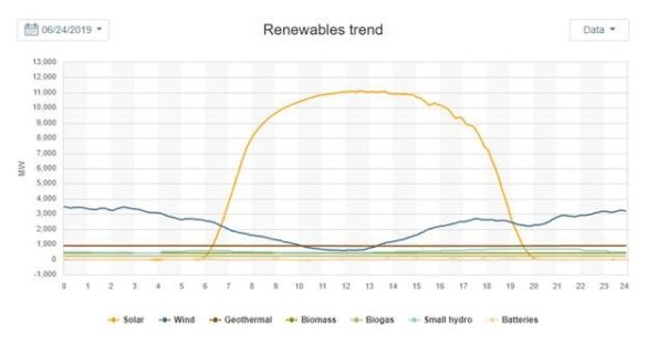 Renewables trend in CAISO
