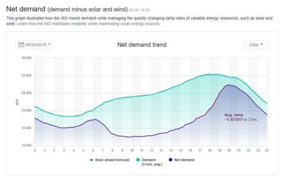 Net demand in CAISO