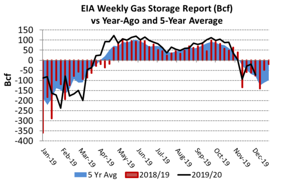 EIA Storage Report