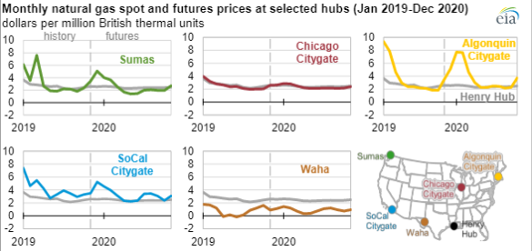 Monthly Natural Gas Spot & Future Prices