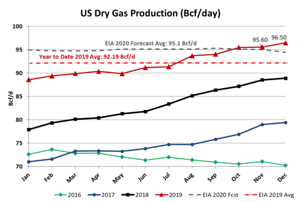 U.S. Dry Gas Production