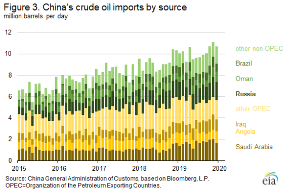 China's crude oil imports by source