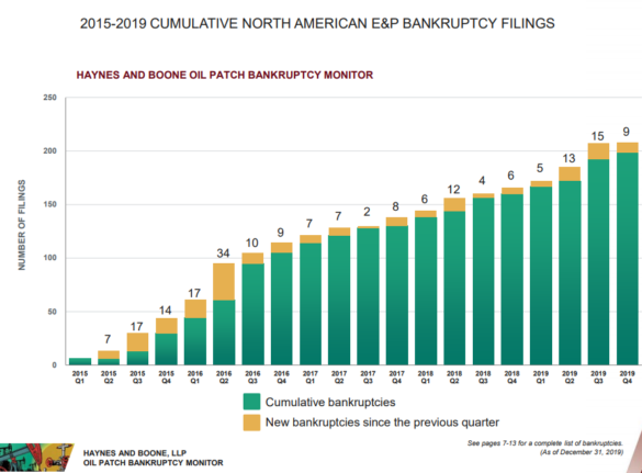 2015-2019 Cumulative North American Bankruptcy Filings