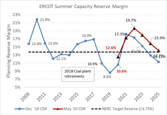 ERCOT Summer Capacity Reserve Margin