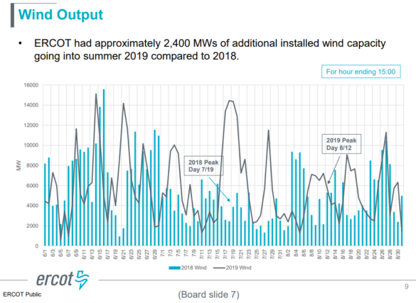 ERCOT Wind Output