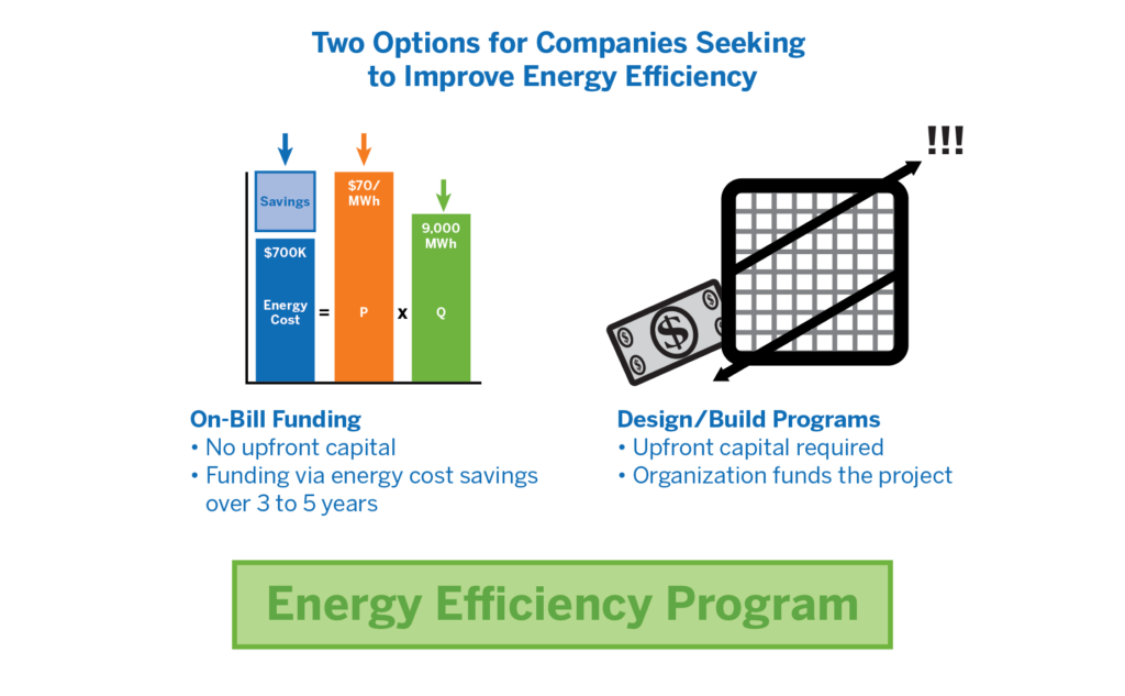 Energy Efficiency Funding Structures