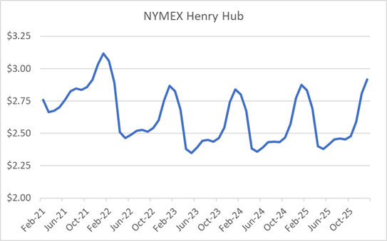 NYMEX Henry Hub