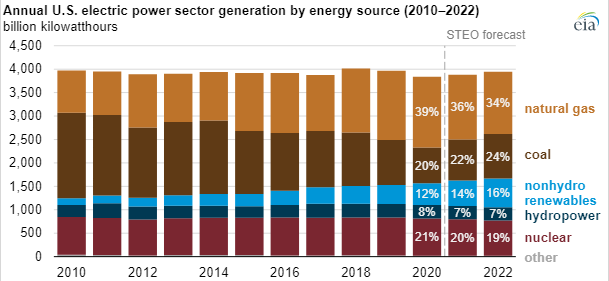 Power generation by energy source