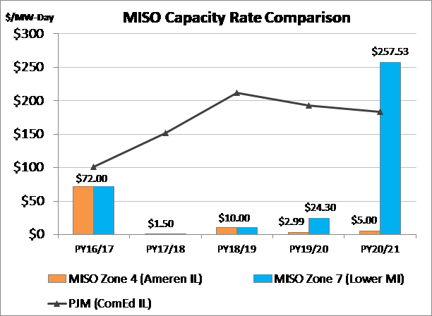 MISO Capacity Rate Comparison