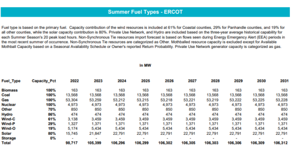 ERCOT-Summer-Fuel