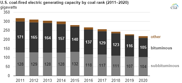 10 years of coal