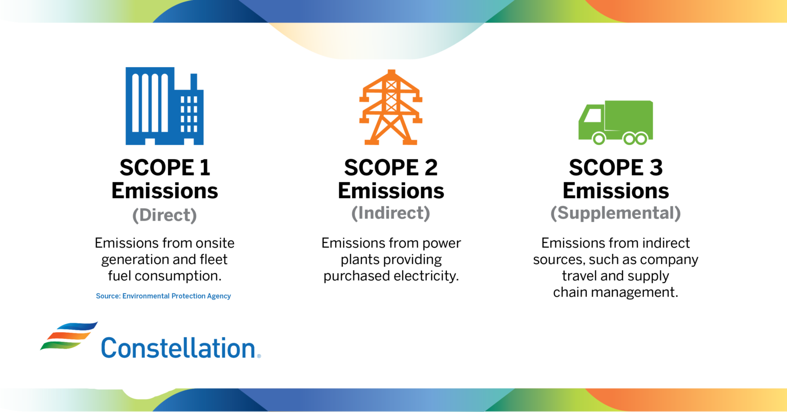 Scope 1, 2 And 3 Emissions: What To Address First In Your GHG Reduction ...