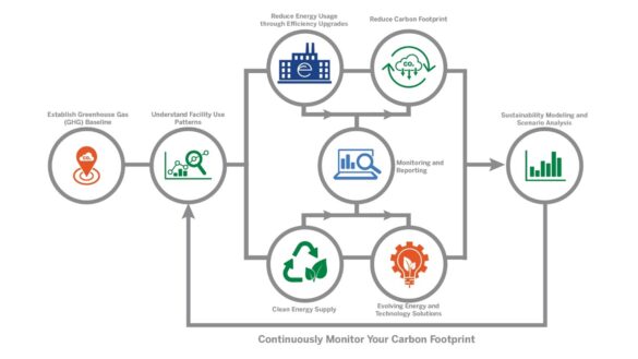 Our carbon footprint and our objectives